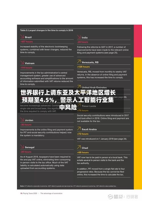世界银行上调东亚及太平洋地区增长预期至4.5%，警示人工智能行业集中风险-第2张图片