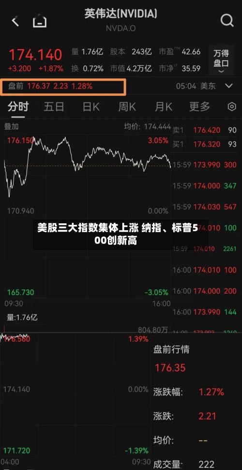 美股三大指数集体上涨 纳指、标普500创新高-第2张图片