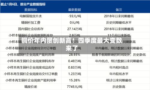 铜价年内屡创新高！四季度最大变数来了-第2张图片