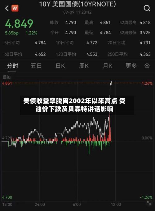 美债收益率脱离2002年以来高点 受油价下跌及贝森特讲话影响