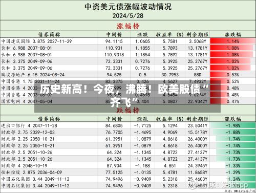 历史新高！今夜，沸腾！欧美股债“齐飞”-第2张图片