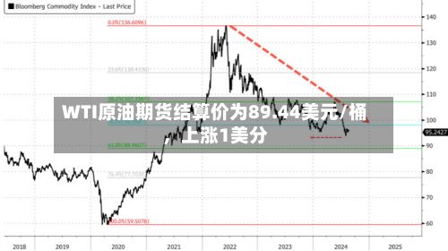 WTI原油期货结算价为89.44美元/桶，上涨1美分-第2张图片