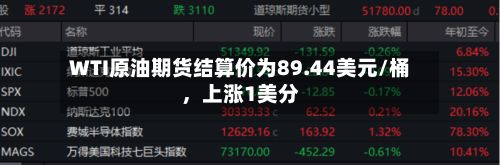 WTI原油期货结算价为89.44美元/桶，上涨1美分