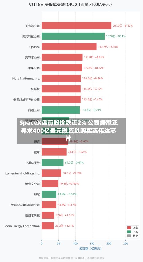 SpaceX盘前股价跌近2% 公司据悉正寻求400亿美元融资以购买英伟达芯片-第2张图片