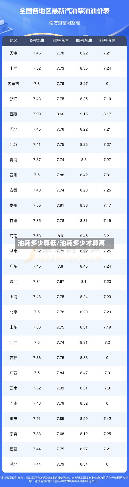 油耗多少算低/油耗多少才算高