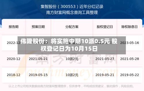 伟隆股份：将实施中期10派0.5元 股权登记日为10月15日-第3张图片