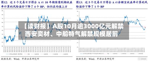 【读财报】A股10月逾3000亿元解禁 西安奕材、中船特气解禁规模居前