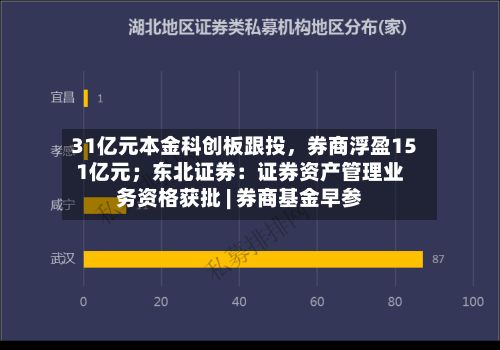 31亿元本金科创板跟投，券商浮盈151亿元；东北证券：证券资产管理业务资格获批 | 券商基金早参-第3张图片