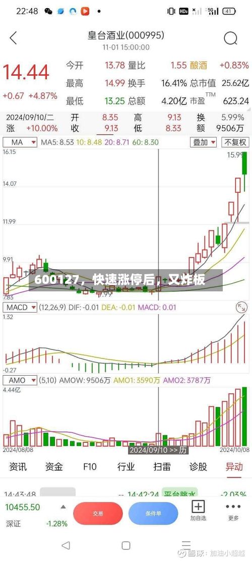 600127，快速涨停后，又炸板-第2张图片