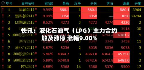 快讯：液化石油气（LPG）主力合约触及涨停 涨幅9.00%