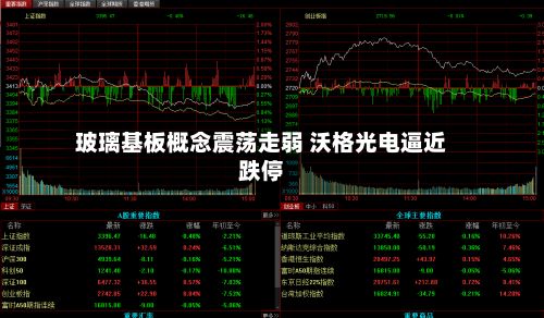 玻璃基板概念震荡走弱 沃格光电逼近跌停