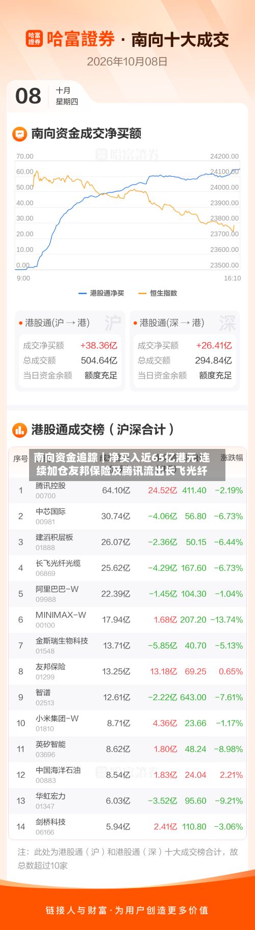 南向资金追踪｜净买入近65亿港元 连续加仓友邦保险及腾讯流出长飞光纤-第2张图片