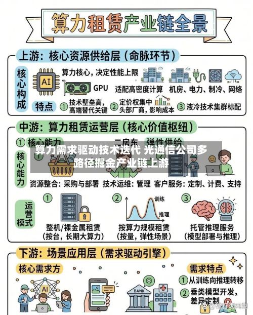 算力需求驱动技术迭代 光通信公司多路径掘金产业链上游-第3张图片