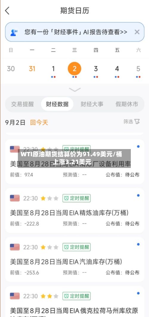 WTI原油期货结算价为91.49美元/桶 上涨3.21美元