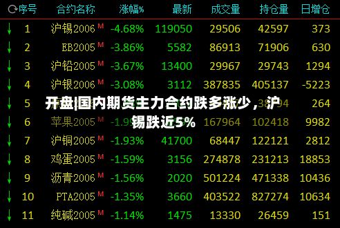 开盘|国内期货主力合约跌多涨少，沪锡跌近5%-第2张图片