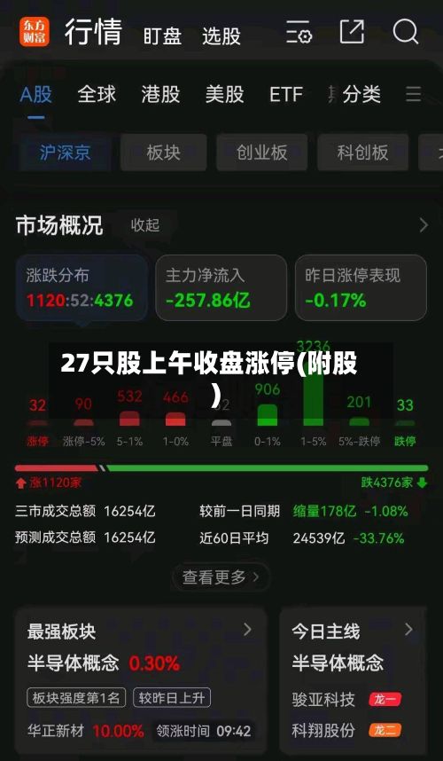 27只股上午收盘涨停(附股)-第3张图片
