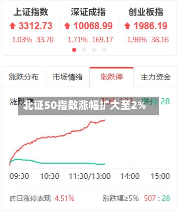 北证50指数涨幅扩大至2%