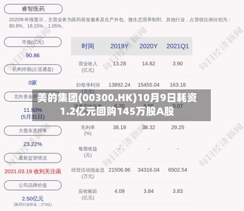 美的集团(00300.HK)10月9日耗资1.2亿元回购145万股A股