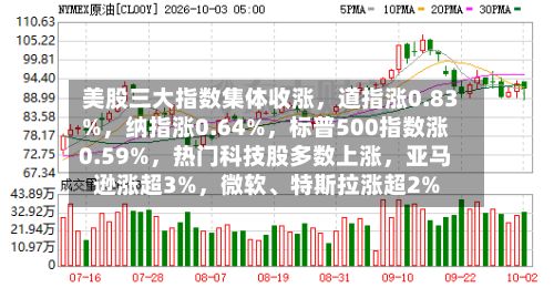 美股三大指数集体收涨，道指涨0.83%	，纳指涨0.64%，标普500指数涨0.59%，热门科技股多数上涨	，亚马逊涨超3%，微软、特斯拉涨超2%-第2张图片