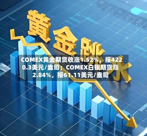 COMEX黄金期货收涨1.52%	，报4220.3美元/盎司；COMEX白银期货涨2.84%，报61.11美元/盎司-第2张图片