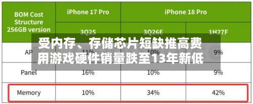 受内存、存储芯片短缺推高费用，游戏硬件销量跌至13年新低