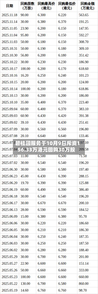 碧桂园服务于10月9日斥资156.33万港元回购30万股