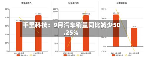 千里科技：9月汽车销量同比减少50.25%
