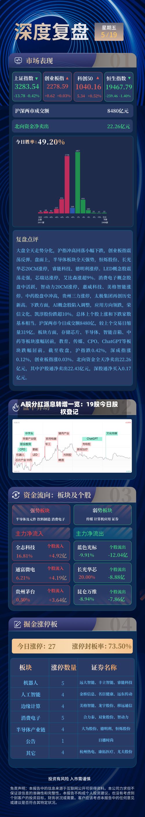 A股分红派息转增一览：19股今日股权登记