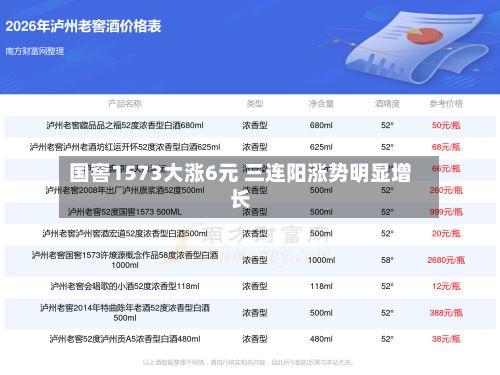 国窖1573大涨6元 三连阳涨势明显增长