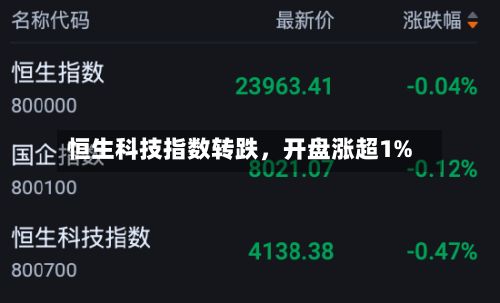 恒生科技指数转跌，开盘涨超1%-第2张图片