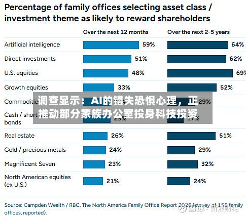 调查显示：AI的错失恐惧心理，正推动部分家族办公室投身科技投资-第2张图片