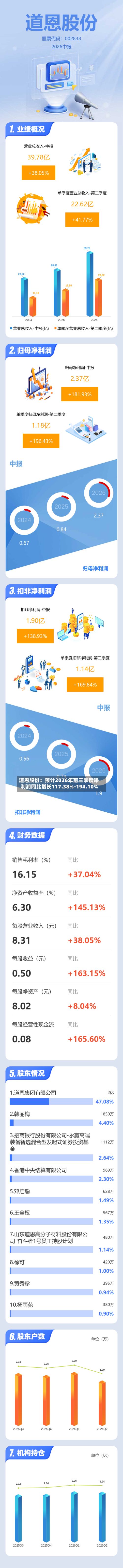 道恩股份：预计2026年前三季度净利润同比增长117.38%-194.10%