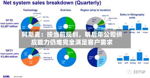 阿斯麦：按当前规划，明后年公司供应能力仍难完全满足客户需求-第2张图片