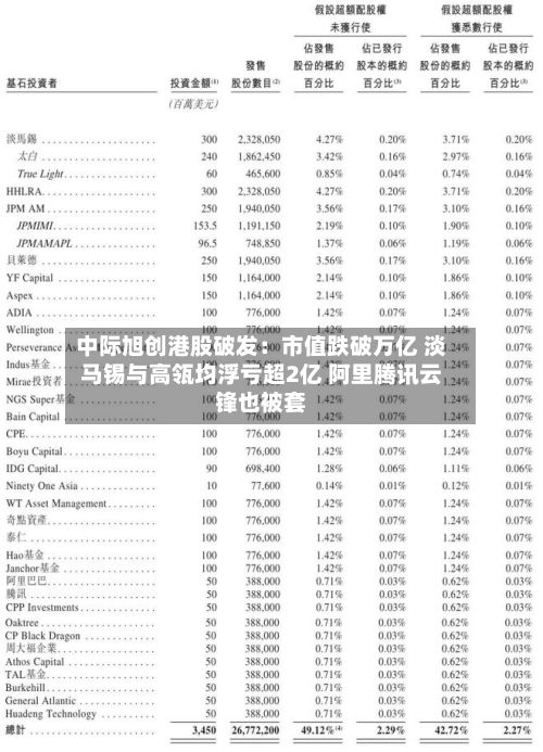 中际旭创港股破发：市值跌破万亿 淡马锡与高瓴均浮亏超2亿 阿里腾讯云锋也被套-第2张图片