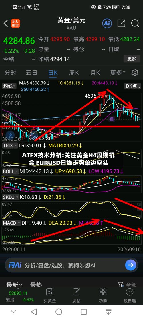 ATFX技术分析:关注黄金H4周期机会 EURUSD日线走势单边空头