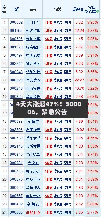 4天大涨超47%！300006，紧急公告-第2张图片