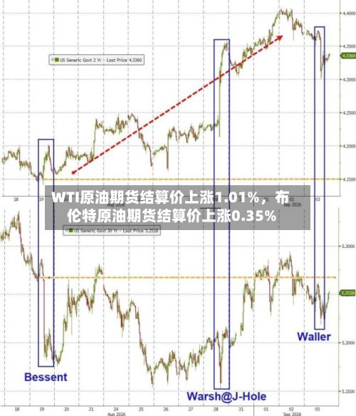 WTI原油期货结算价上涨1.01%，布伦特原油期货结算价上涨0.35%-第2张图片