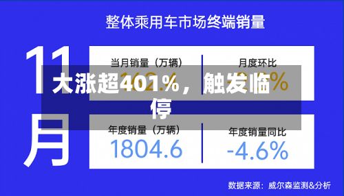 大涨超401%，触发临停