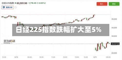 日经225指数跌幅扩大至5%