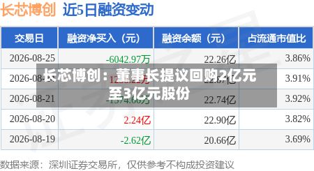 长芯博创：董事长提议回购2亿元至3亿元股份