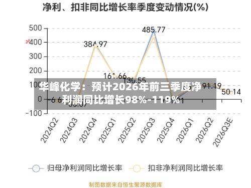 华峰化学：预计2026年前三季度净利润同比增长98%-119%-第3张图片