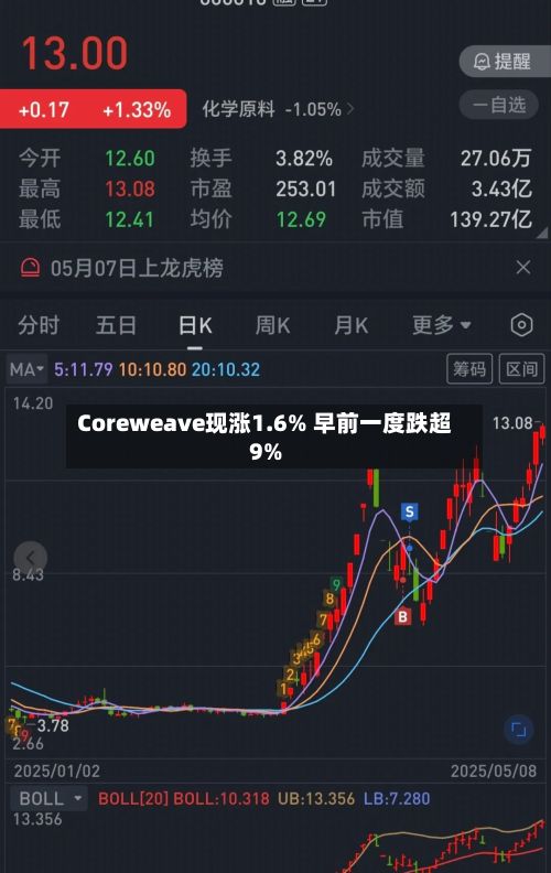 Coreweave现涨1.6% 早前一度跌超9%