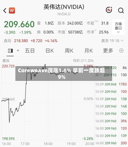 Coreweave现涨1.6% 早前一度跌超9%-第2张图片