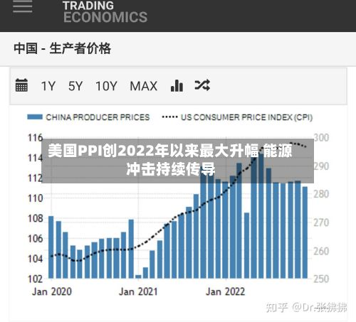 美国PPI创2022年以来最大升幅 能源冲击持续传导