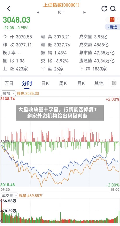大盘收放量十字星，行情能否修复？多家外资机构给出积极判断-第2张图片