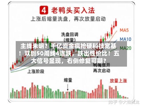 主线未明？千亿资金疯抢硬科技宽基！双创50周线4连跌，跌出性价比！五大信号显现	，右侧修复可期？-第2张图片