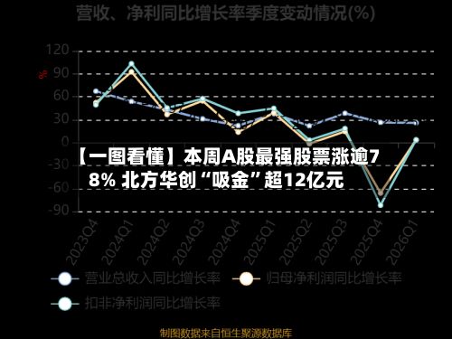 【一图看懂】本周A股最强股票涨逾78% 北方华创“吸金”超12亿元
