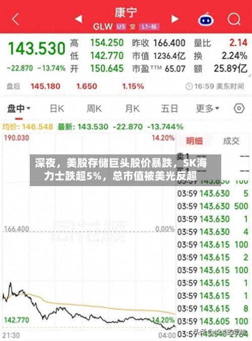 深夜，美股存储巨头股价暴跌	，SK海力士跌超5%，总市值被美光反超-第2张图片