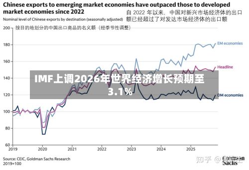 IMF上调2026年世界经济增长预期至3.1%-第2张图片