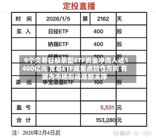 9个交易日股票型ETF资金净流入近1400亿元 宽基ETF成重点加仓方向 有望为市场形成底部支撑-第2张图片